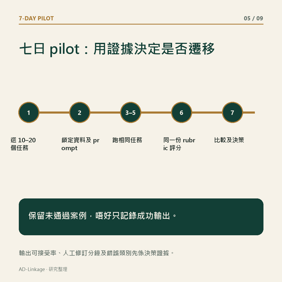 以十至二十個真實任務進行 Claude Sonnet 5.5 七日 pilot 的流程圖