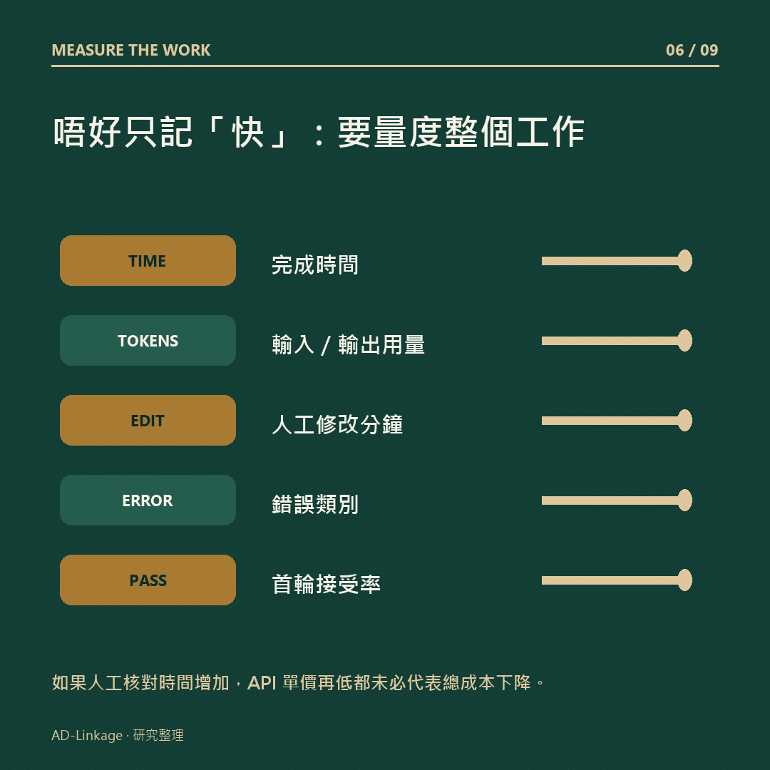 以完成時間、token、人工修改、錯誤及通過率量度 AI 工作流程圖