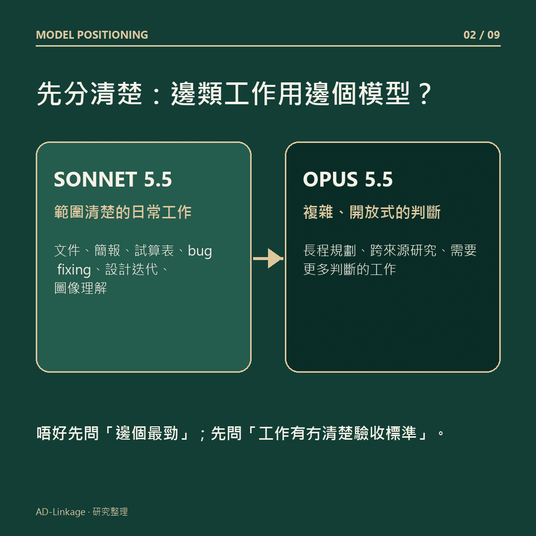 Claude Sonnet 5.5 與 Opus 5.5 的工作模型定位比較圖
