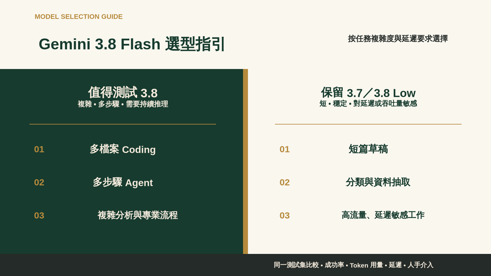 Gemini 3.8 Flash 選型指引,分別列出適合測試 3.8 及可保留 3.7 或 3.8 Low 的工作