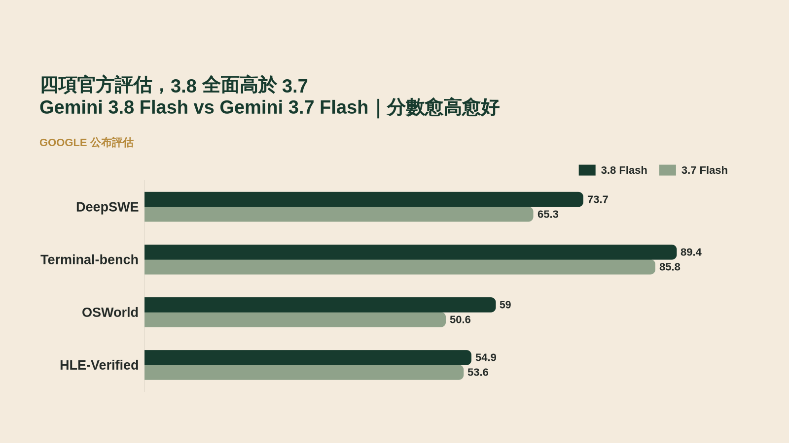 Google 公布的 Gemini 3.8 Flash 與 3.7 Flash 四項評估比較,包括 DeepSWE、Terminal-bench、OSWorld 及 HLE-Verified