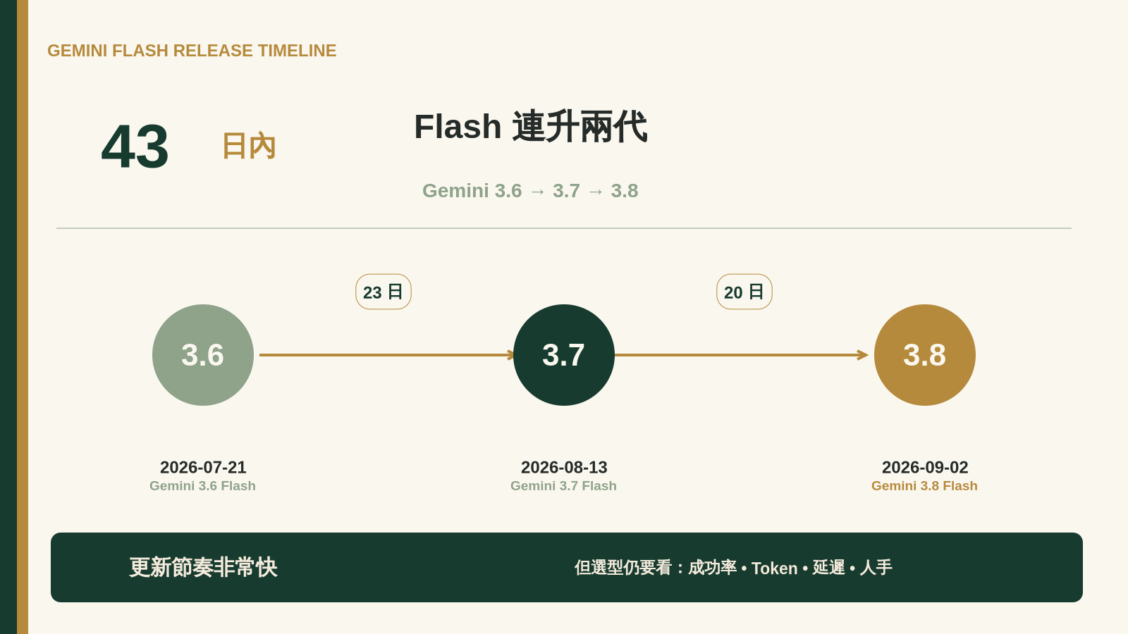 Gemini 3.6、3.7 及 3.8 Flash 在 43 日內發布的時間線,版本間隔分別為 23 日及 20 日