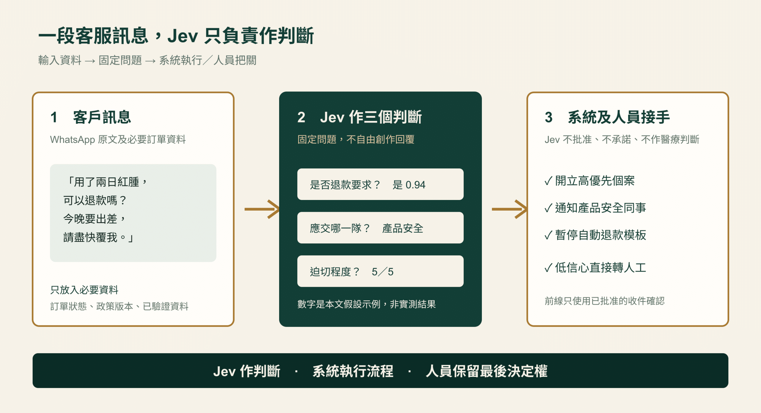 本文自製客服分流示意圖:客戶訊息經 Jev 作三個判斷,再由系統及人員接手