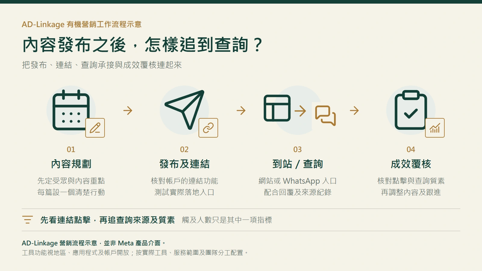 由內容規劃、發布及連結,到網站或 WhatsApp 查詢及成效覆核的四步營銷流程