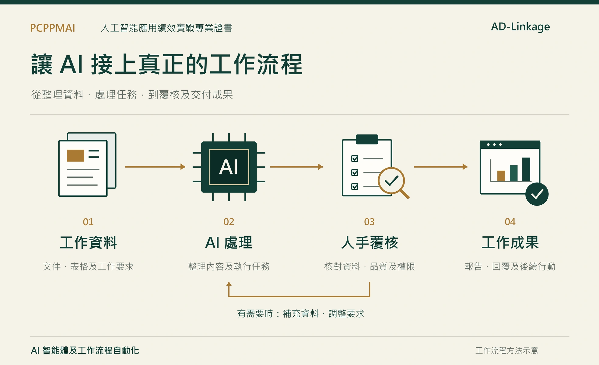 AI 工作流程自動化方法示意