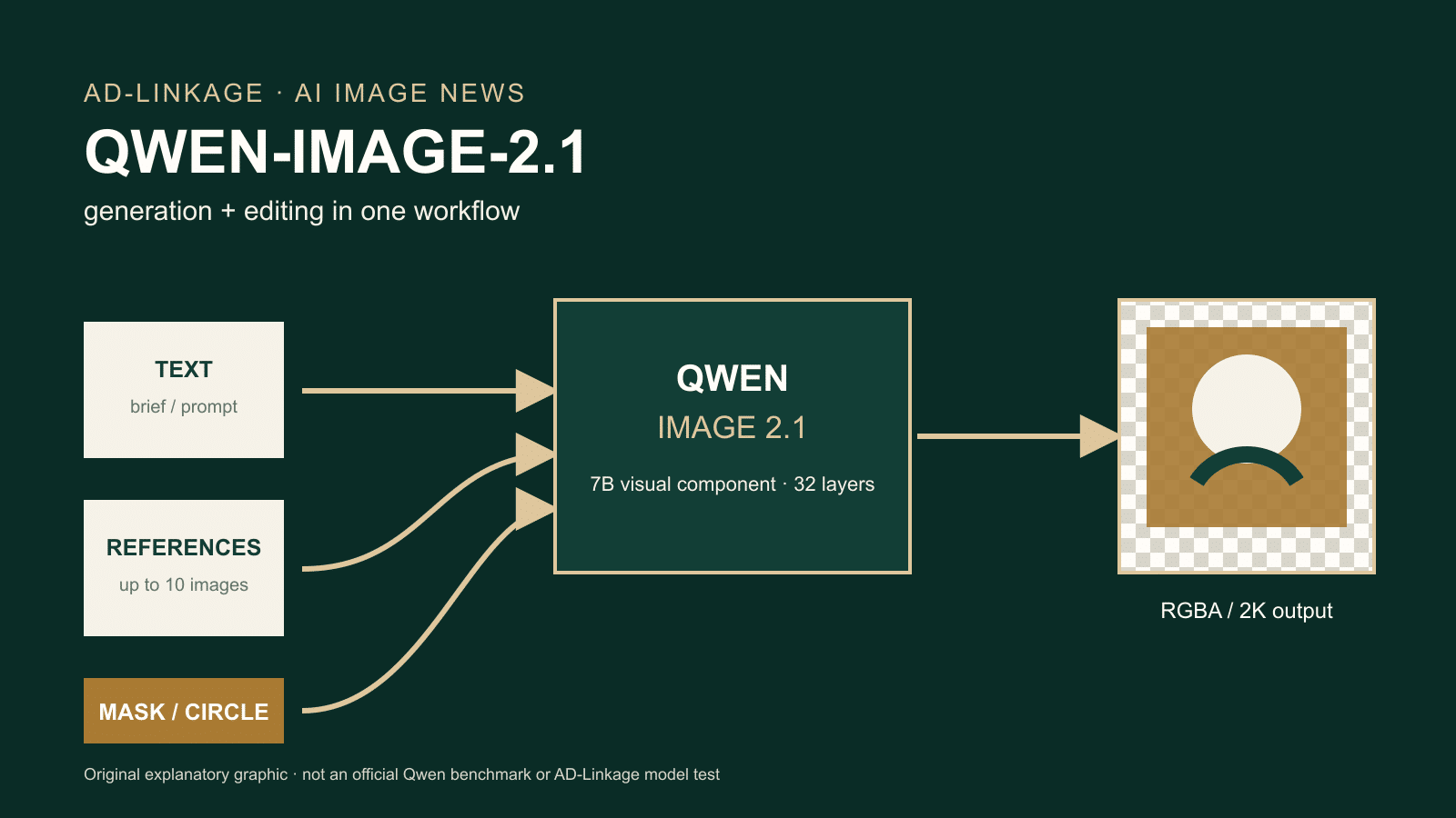 原創解說圖:文字、參考圖及局部 mask 輸入 Qwen-Image-2.1,再產生透明 RGBA 圖像。