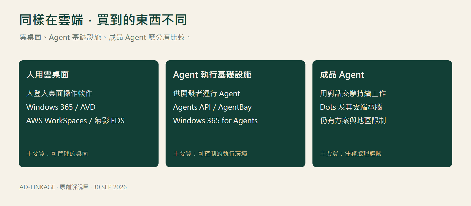 人用雲桌面、Agent 執行基礎設施及成品 Agent 的比較