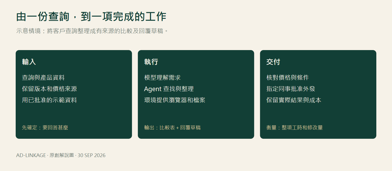 客戶查詢由資料輸入、Agent 執行到人工核對交付的示意流程