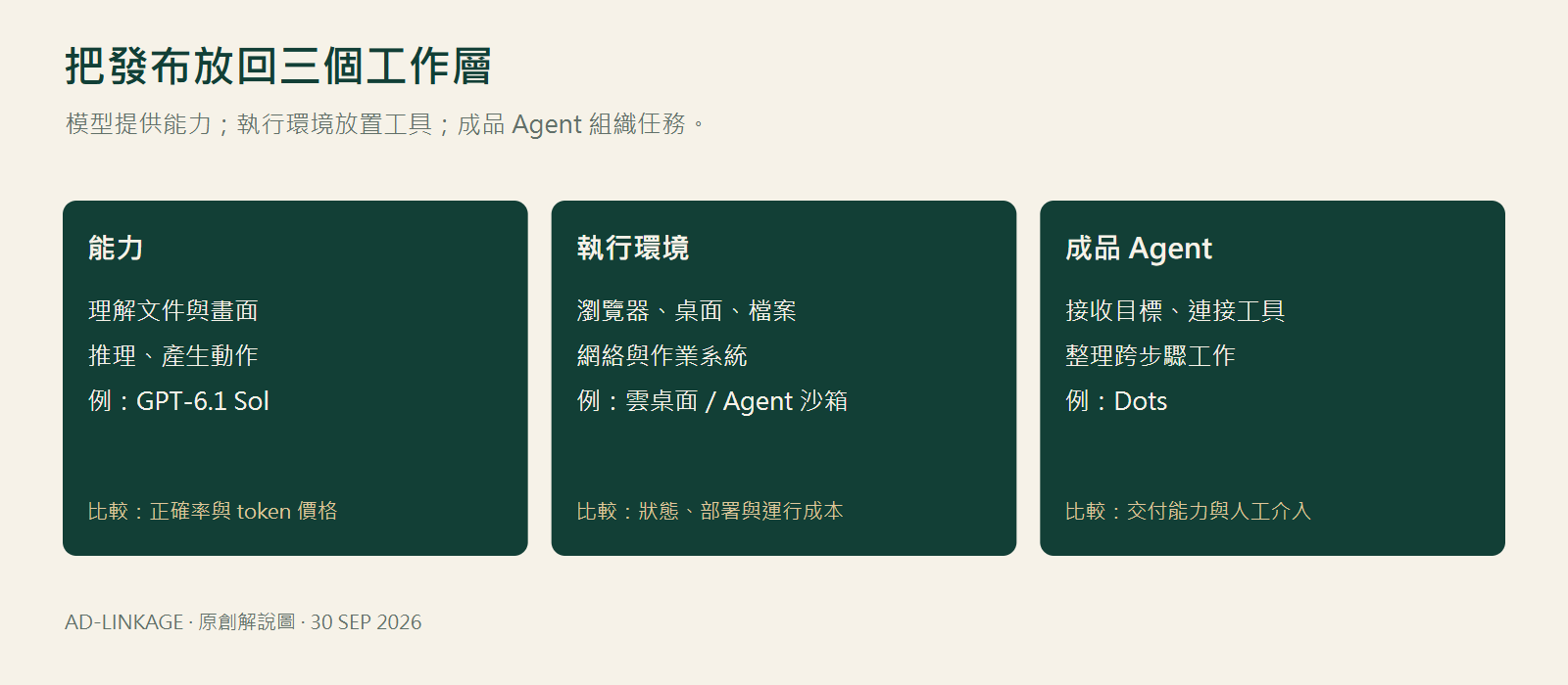 模型提供能力、執行環境放置工具、成品 Agent 組織任務的三層圖