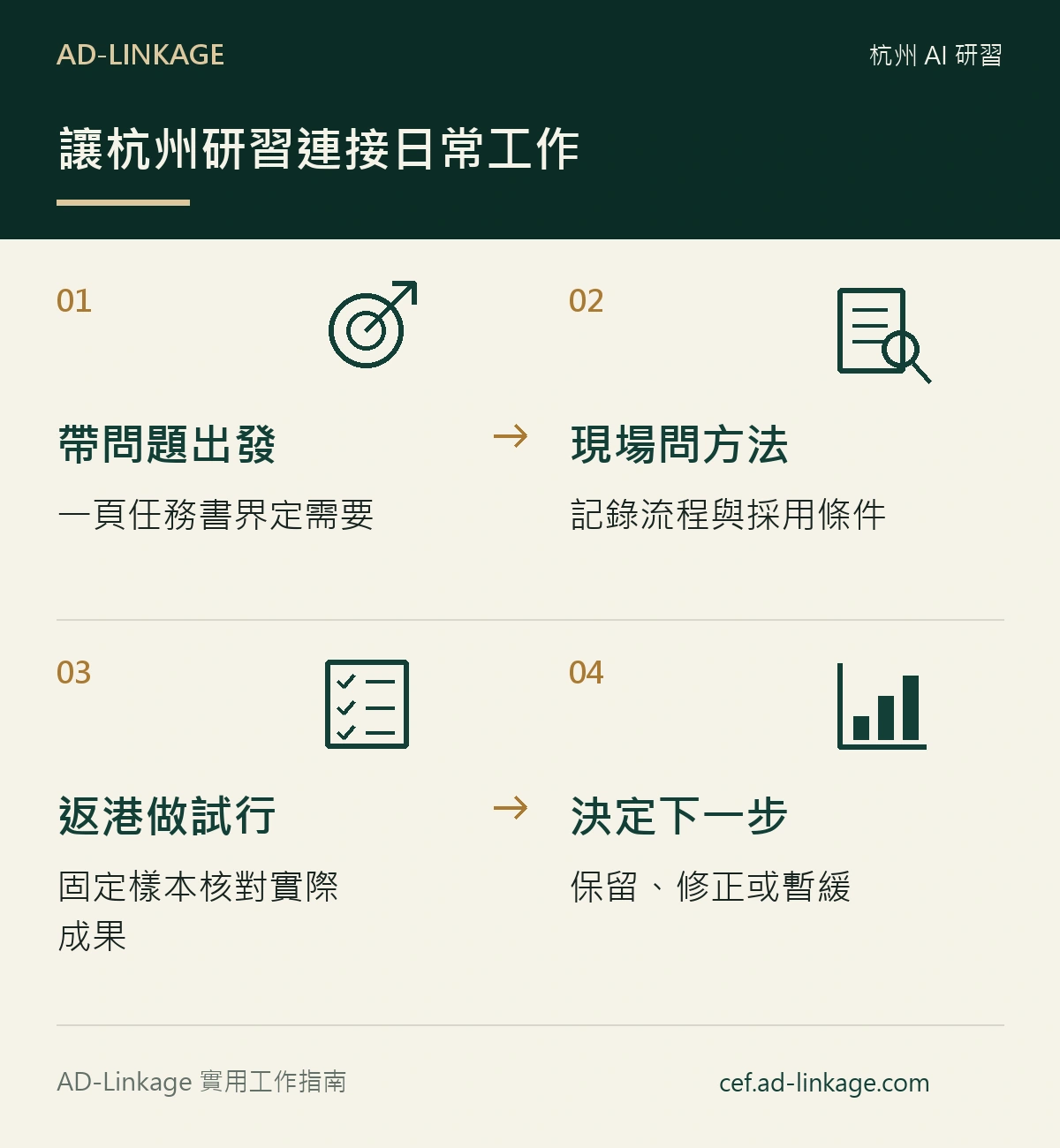 讓杭州研習連接日常工作。帶問題出發:一頁任務書界定需要;現場問方法:記錄流程與採用條件;返港做試行:固定樣本核對實際成果;決定下一步:保留、修正或暫緩