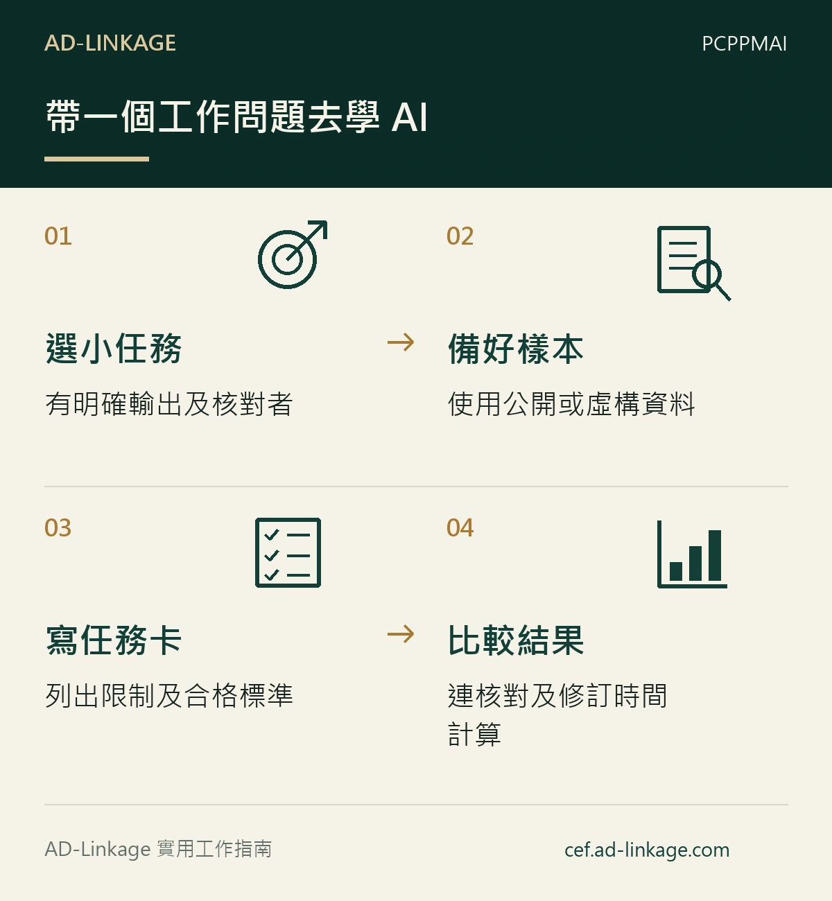 帶一個工作問題去學 AI。選小任務:有明確輸出及核對者;備好樣本:使用公開或虛構資料;寫任務卡:列出限制及合格標準;比較結果:連核對及修訂時間計算