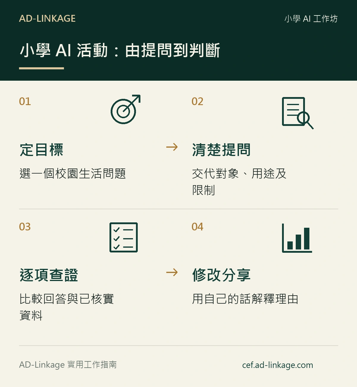 小學 AI 活動:由提問到判斷。定目標:選一個校園生活問題;清楚提問:交代對象、用途及限制;逐項查證:比較回答與已核實資料;修改分享:用自己的話解釋理由