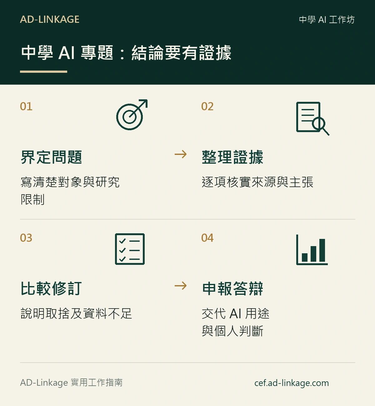 中學 AI 專題:結論要有證據。界定問題:寫清楚對象與研究限制;整理證據:逐項核實來源與主張;比較修訂:說明取捨及資料不足;申報答辯:交代 AI 用途與個人判斷