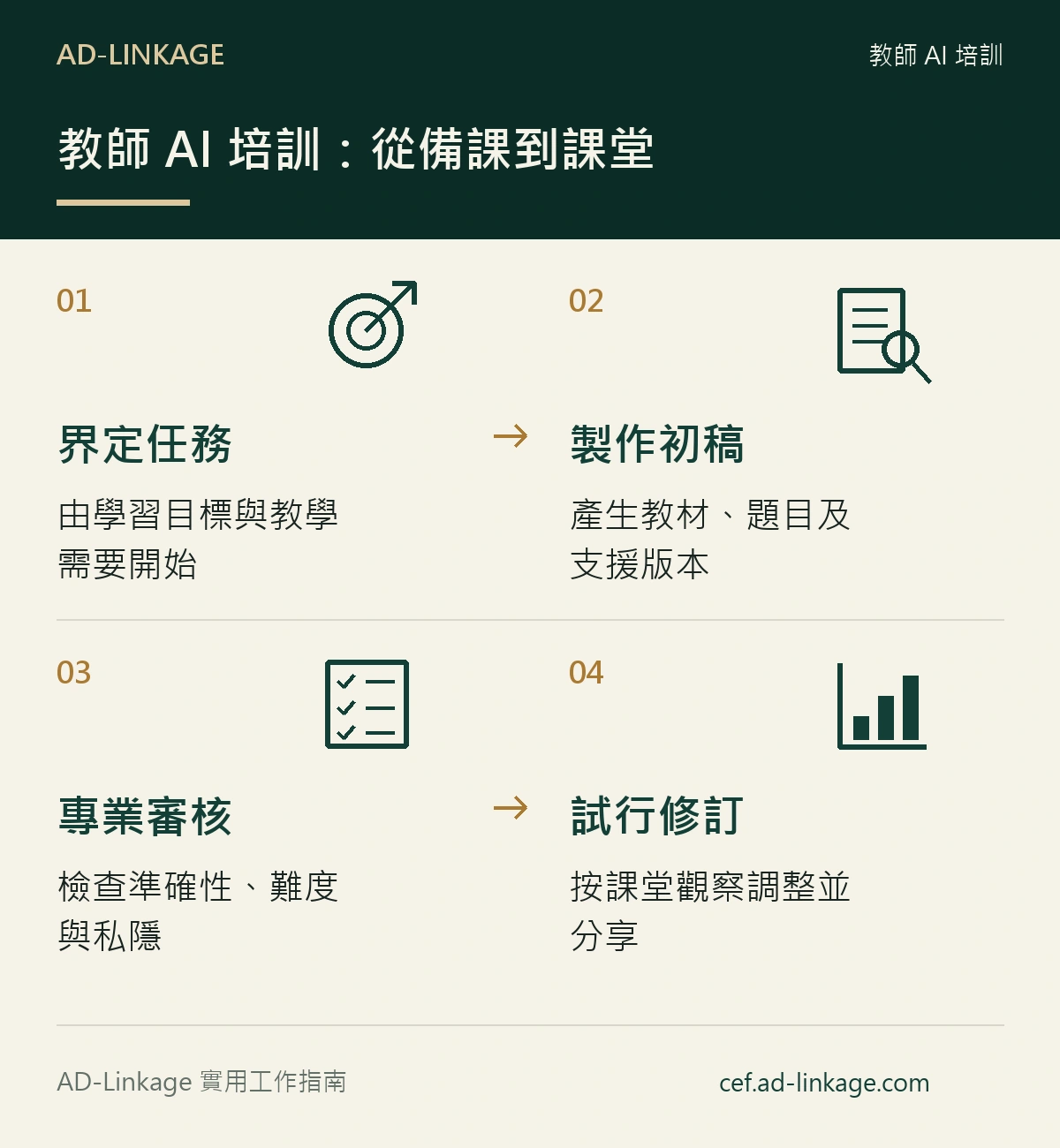 教師 AI 培訓:從備課到課堂。界定任務:由學習目標與教學需要開始;製作初稿:產生教材、題目及支援版本;專業審核:檢查準確性、難度與私隱;試行修訂:按課堂觀察調整並分享