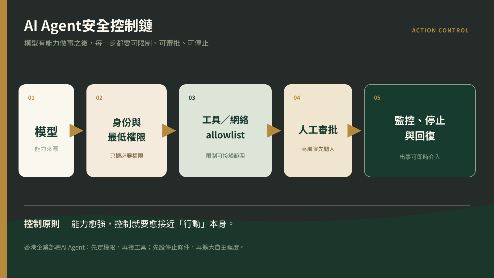 香港企業部署AI Agent所需的五層安全控制