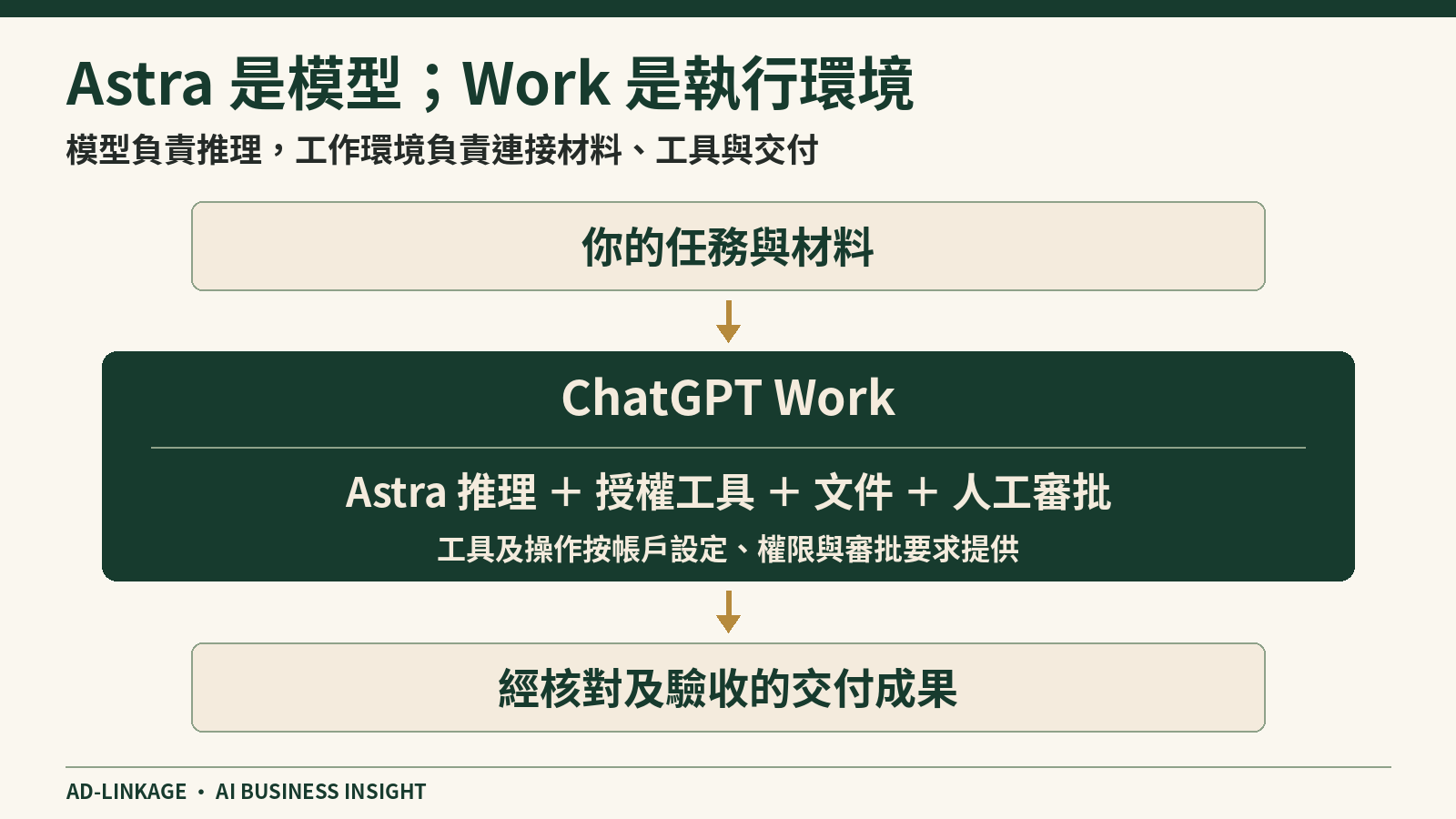 任務與材料進入 ChatGPT Work,由 Astra 推理配合授權工具、文件及人工審批,形成經核對的交付成果。