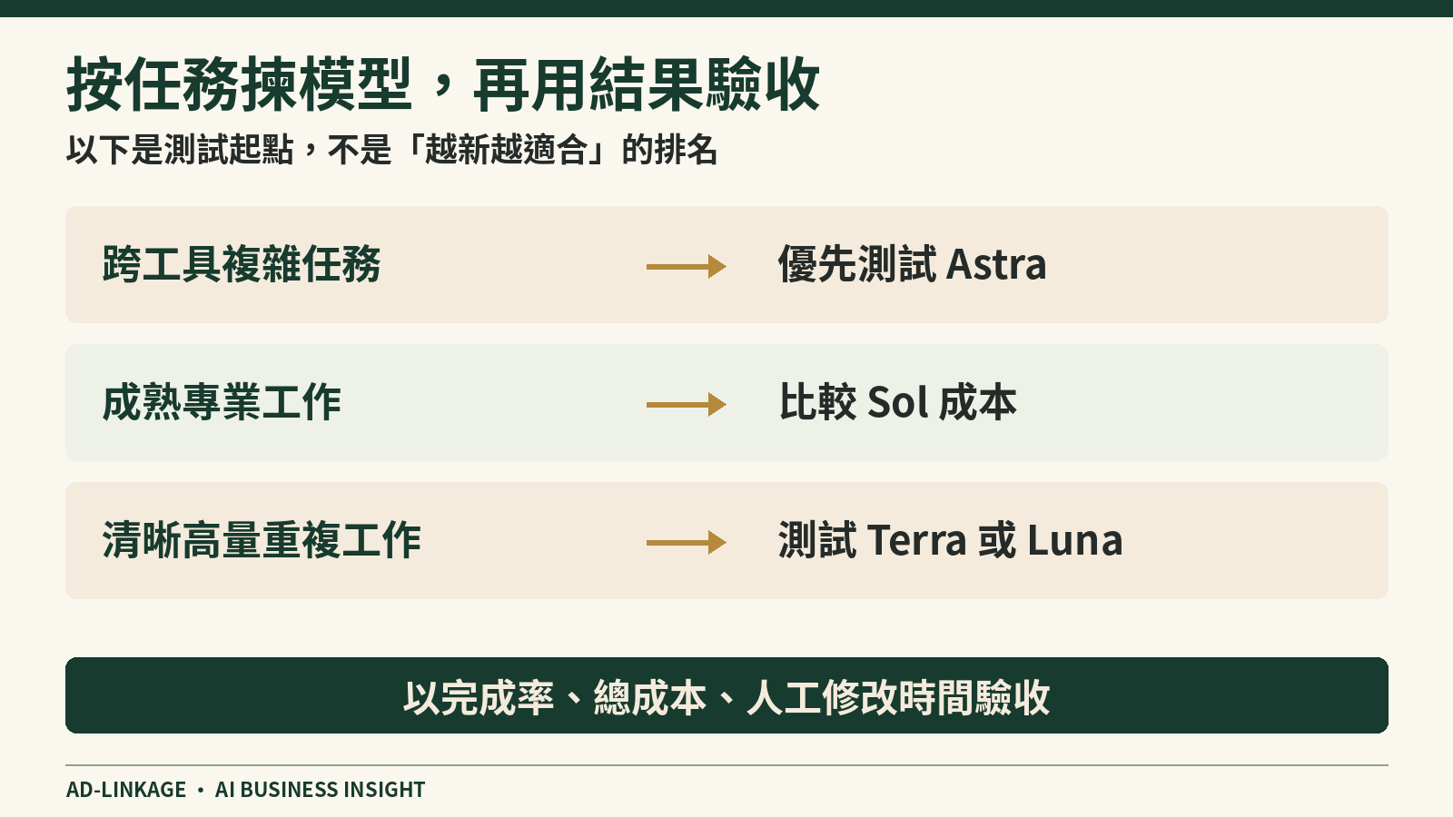 模型測試指南:複雜跨工具工作測試 Astra,成熟專業流程比較 Sol,清晰重複工作測試 Terra 或 Luna,以完成率、總成本及人工修改時間驗收。