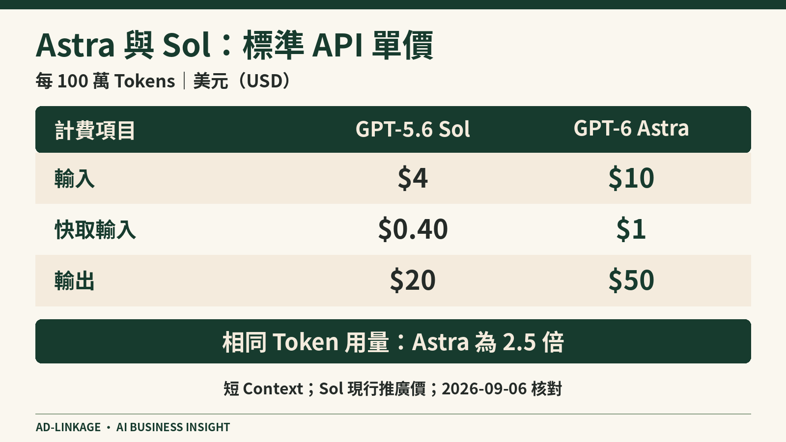 標準 API 短上下文單價:Sol 與 Astra 的輸入為 4 對 10 美元,快取輸入為 0.40 對 1 美元,輸出為 20 對 50 美元;單位是每百萬 Tokens。