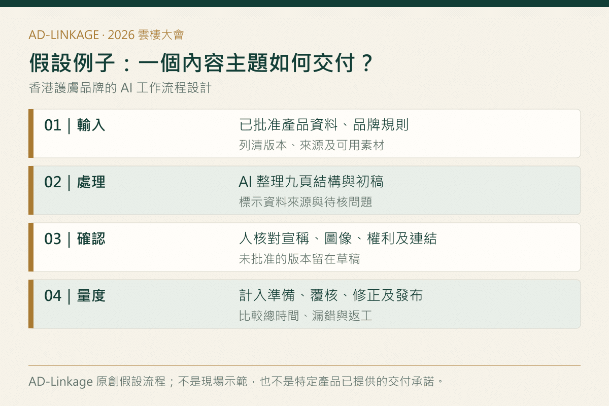 香港護膚品牌由批准資料到 AI 初稿、人工確認與總工時量度的假設流程