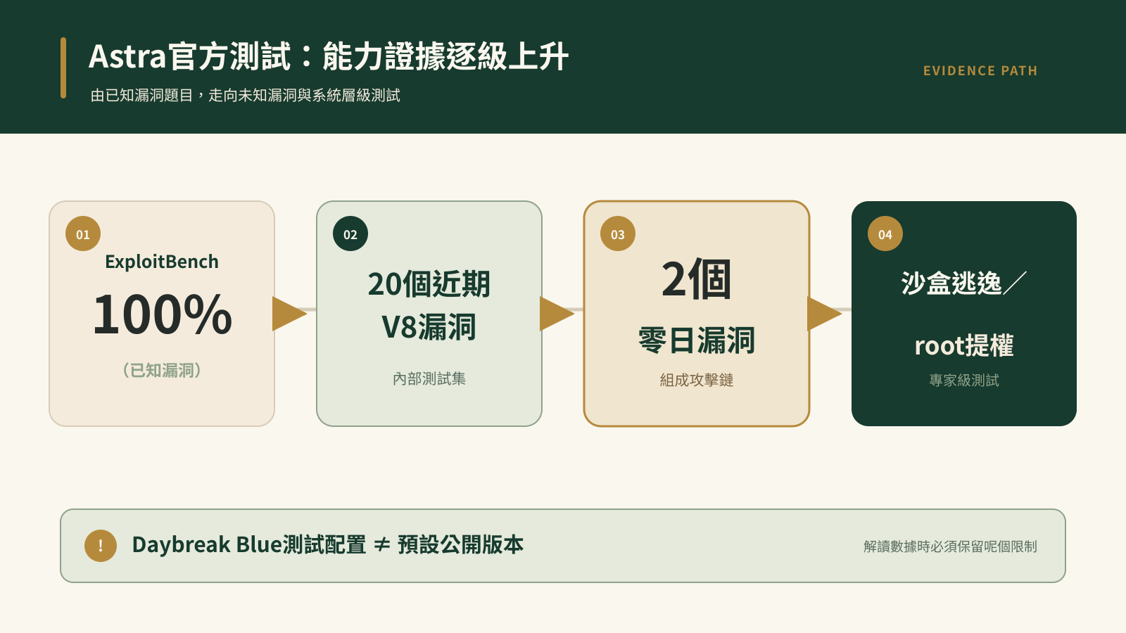 OpenAI Astra官方網絡安全能力測試摘要