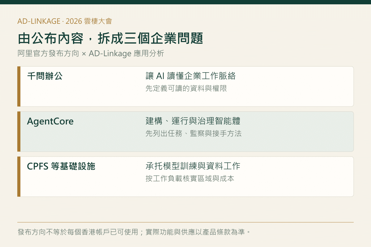 千問辦公、AgentCore 及 CPFS 發布方向與企業評估問題