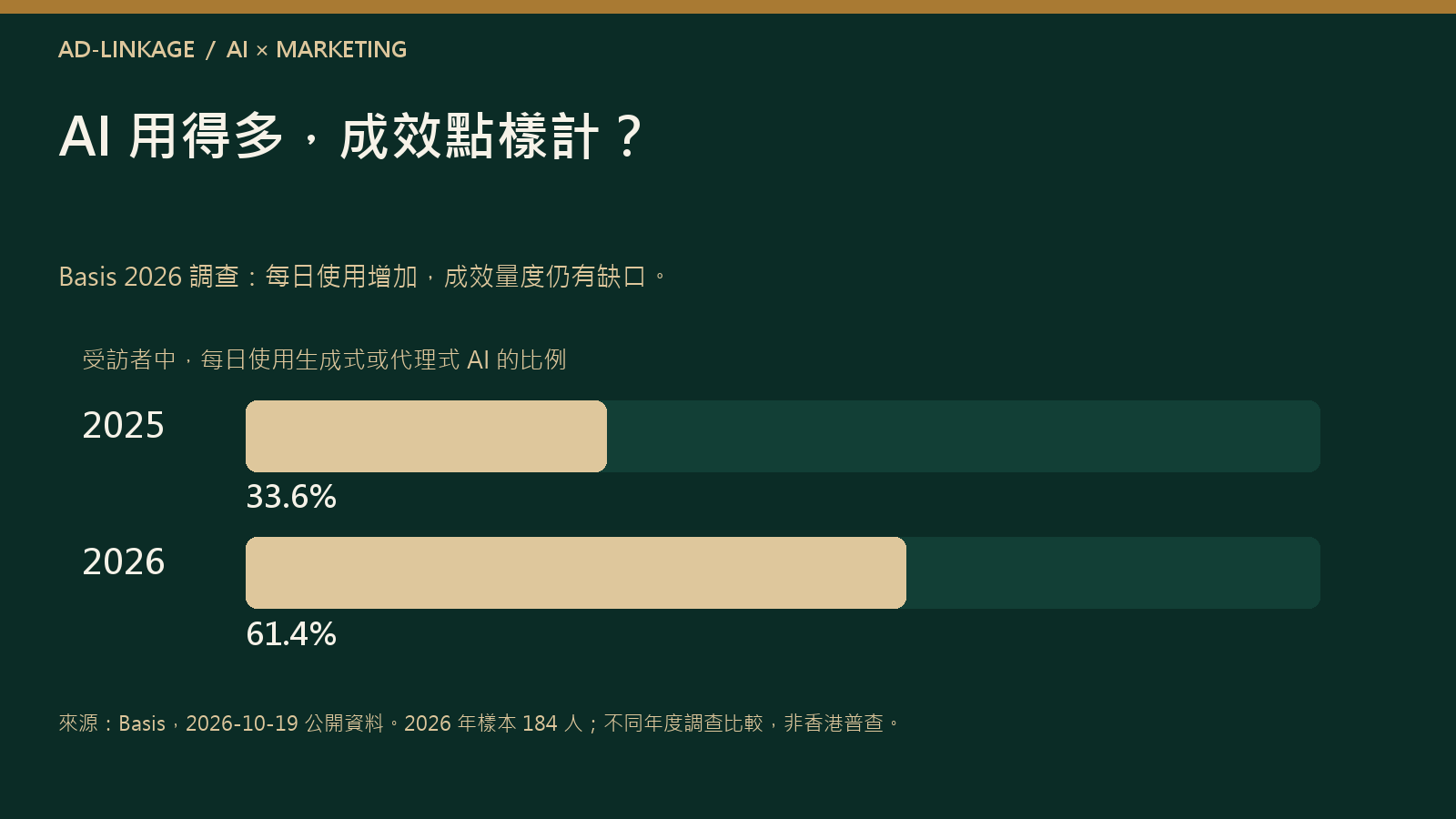 Basis 2026 公開調查資料:每日使用 AI 的受訪者比例由 2025 年的 33.6% 變成 2026 年的 61.4%。這是不同年度調查比較,並非香港普查。