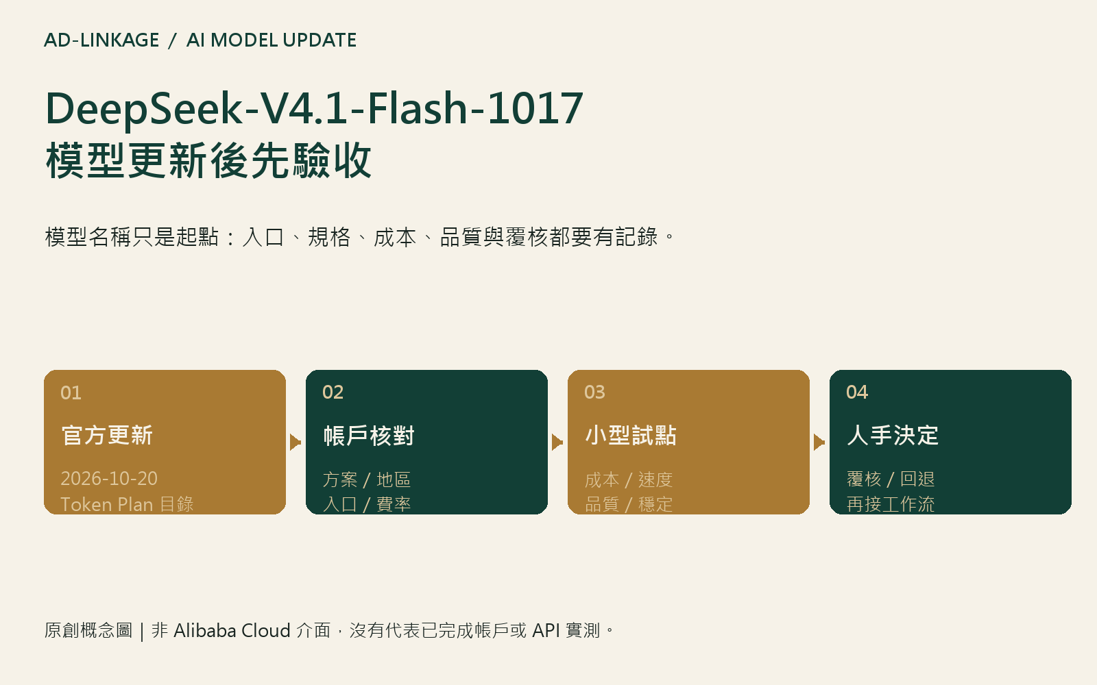 DeepSeek-V4.1-Flash-1017 模型更新與驗收流程概念圖