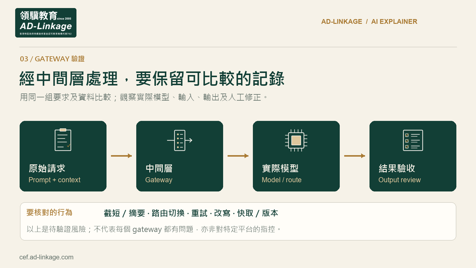 AI gateway 位於原始請求與模型之間，企業需要核對上下文、模型路由、重試及結果