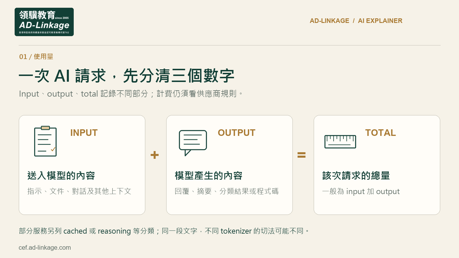 AI 請求由 input 經模型處理後產生 output，分開記錄輸入、輸出及總用量