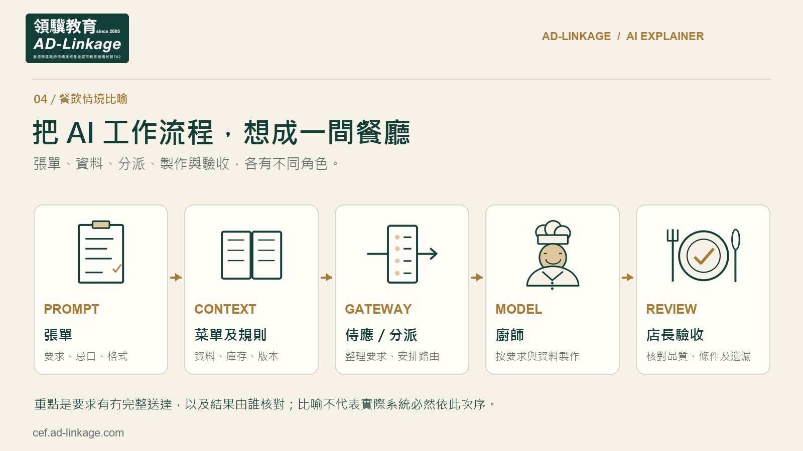 餐廳張單、菜單資料、侍應、廚師及店長，對應 prompt、context、gateway、model 及人工覆核