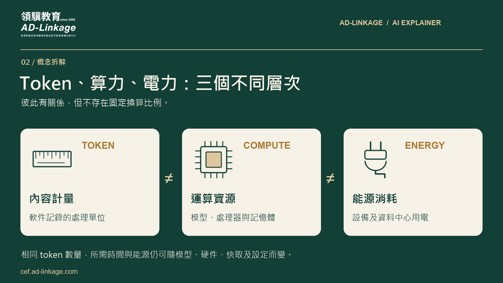 Token、算力及電力分別代表內容計量、運算資源及能源消耗，三者不能直接等同