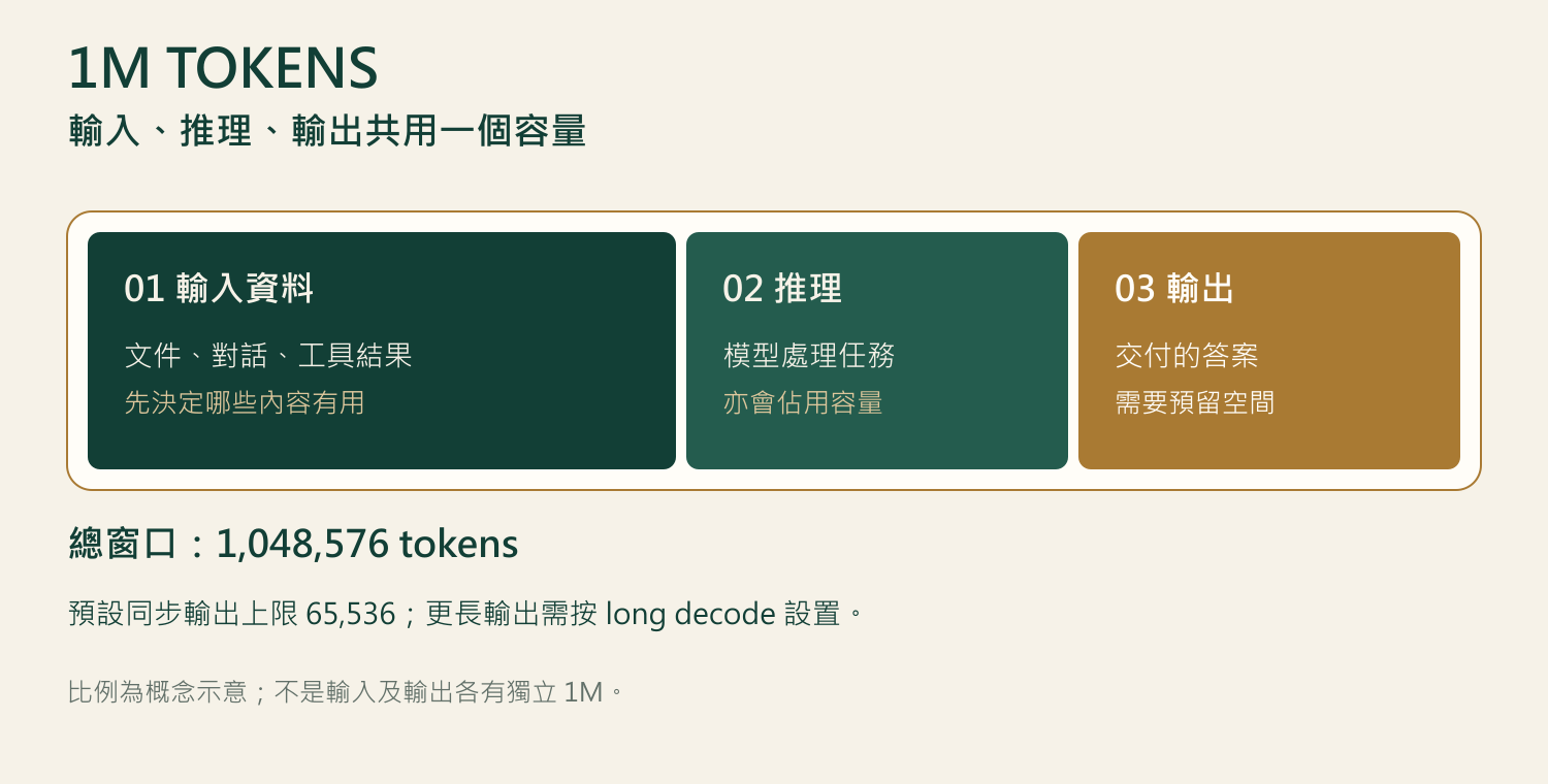 輸入、推理及輸出共用 Gemini 4 Argon 的 1,048,576 token 容量,並非各有獨立 1M