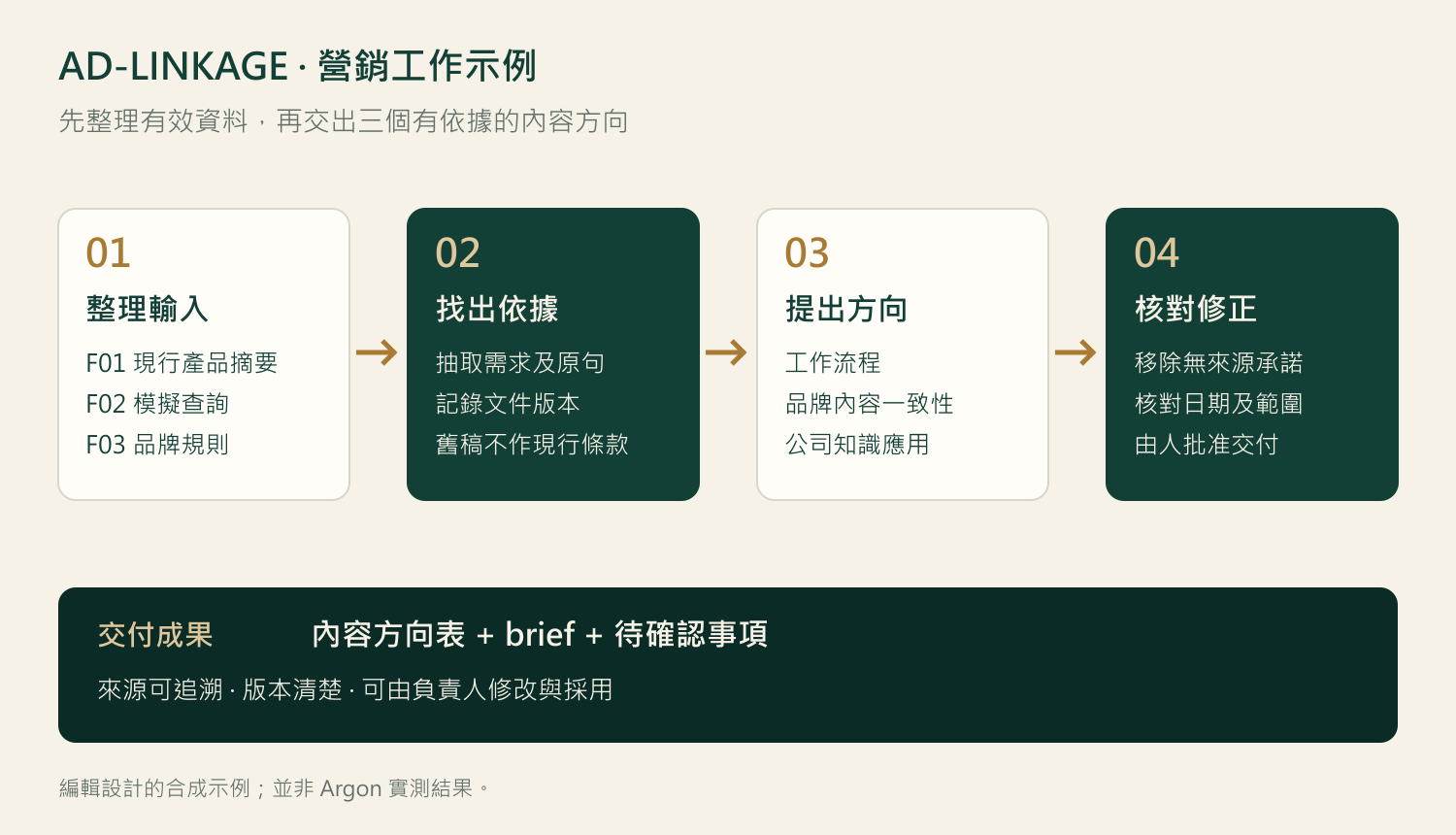 AD-Linkage 合成營銷示例:整理現行資料、抽取有來源的需求、提出三個方向、核對後交付