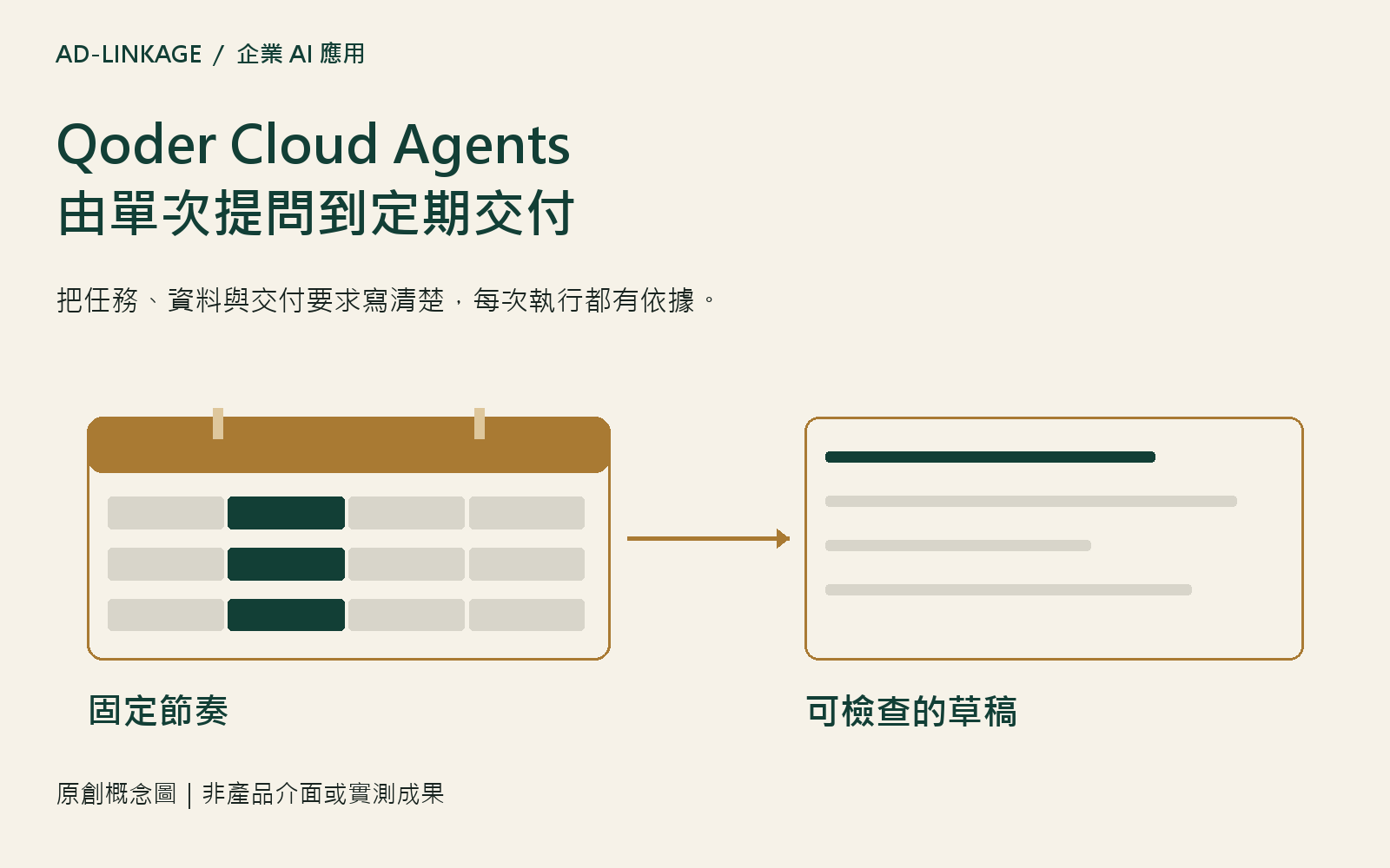 Qoder Cloud Agents 概念圖,以日曆與文件表示定期執行和可檢查的草稿
