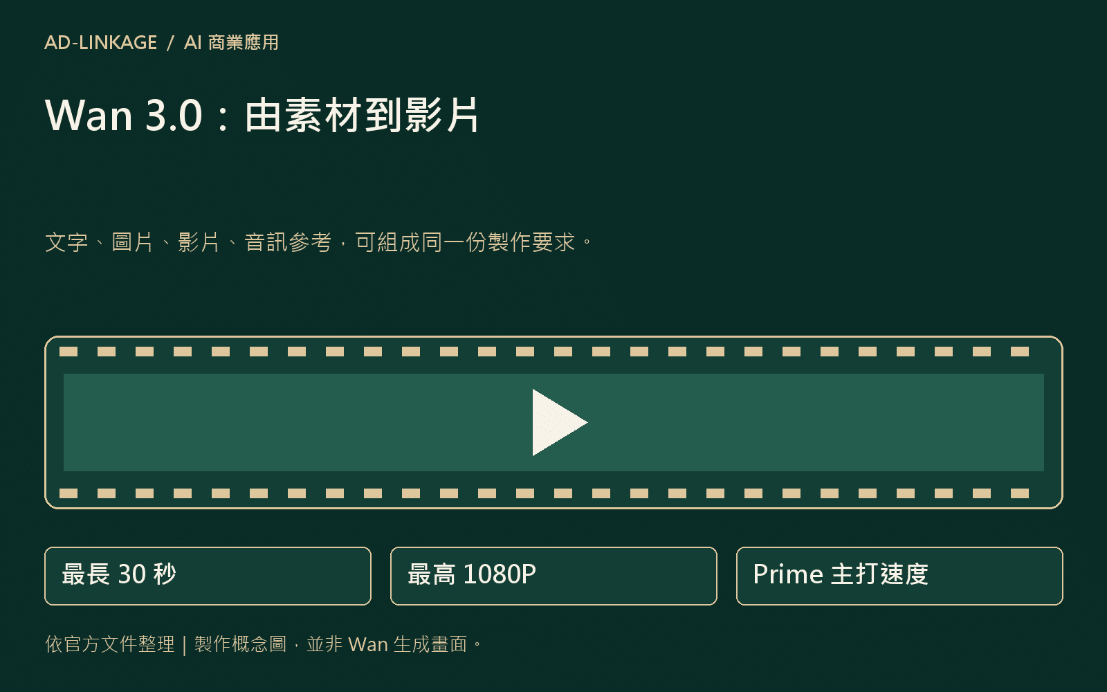 Wan 3.0 的多模態參考、30 秒片長、1080P 及 Prime 加速定位整理
