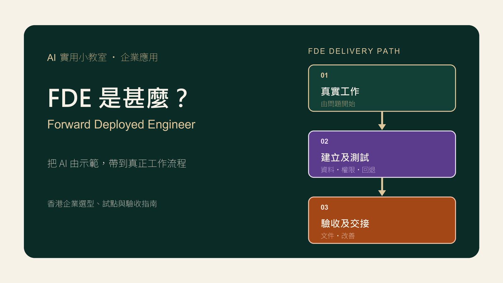 FDE 是甚麼及把 AI 由示範帶到企業流程的封面圖