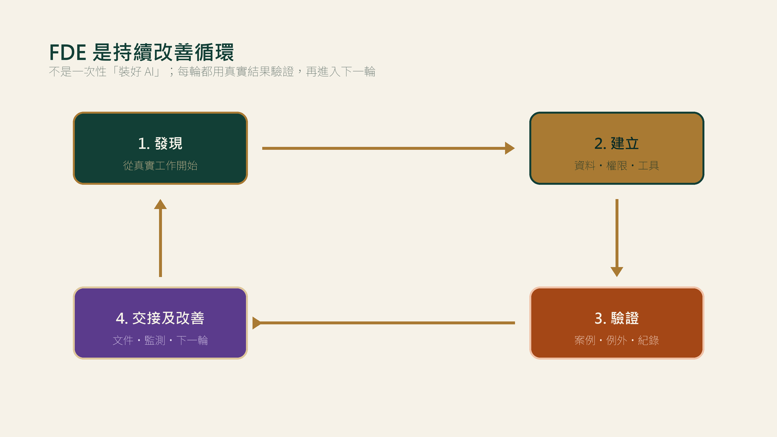 FDE 由發現、建立、驗證到交接及改善的四步循環圖