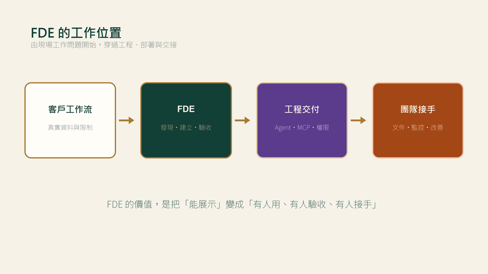 FDE 由客戶工作流連接工程交付和團隊接手的流程圖